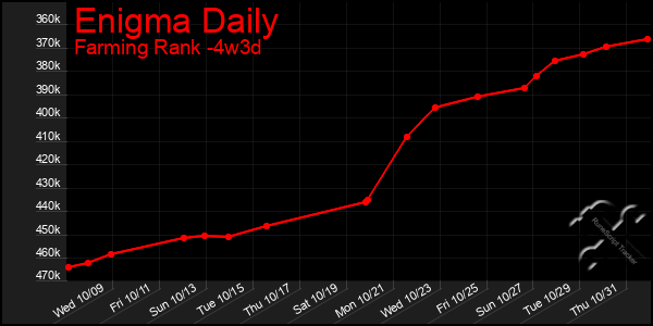 Last 31 Days Graph of Enigma Daily