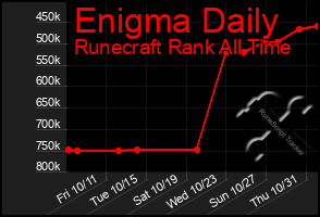 Total Graph of Enigma Daily