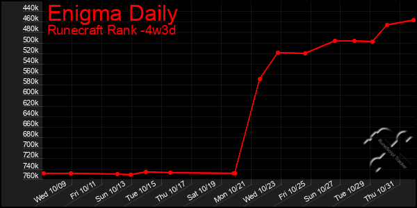 Last 31 Days Graph of Enigma Daily