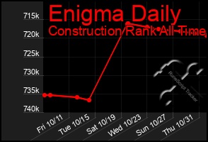 Total Graph of Enigma Daily