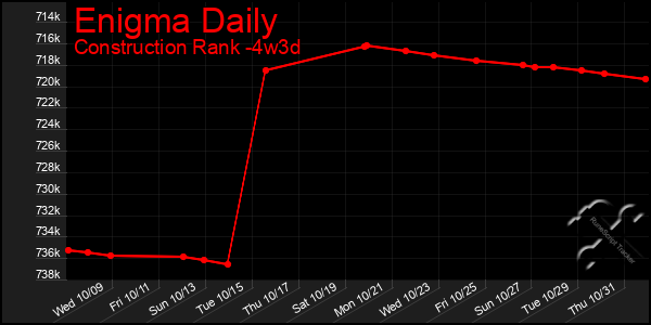 Last 31 Days Graph of Enigma Daily