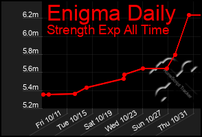 Total Graph of Enigma Daily