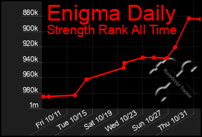 Total Graph of Enigma Daily