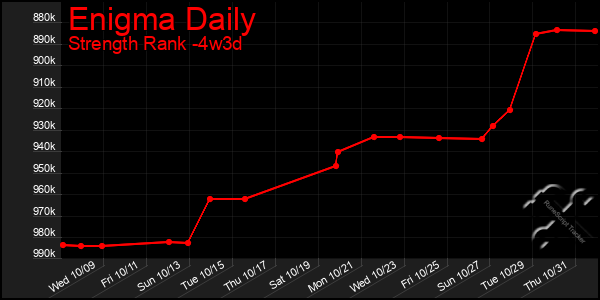 Last 31 Days Graph of Enigma Daily