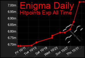 Total Graph of Enigma Daily