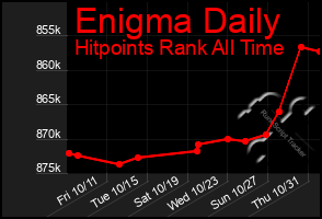 Total Graph of Enigma Daily