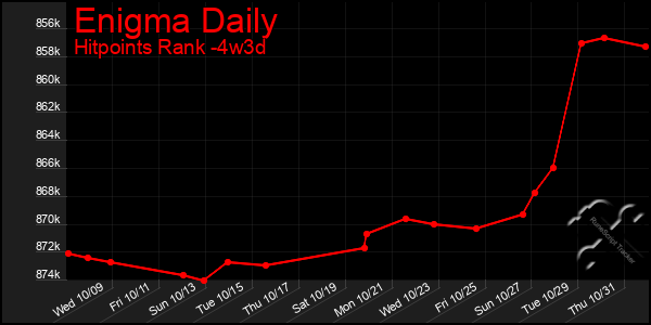 Last 31 Days Graph of Enigma Daily