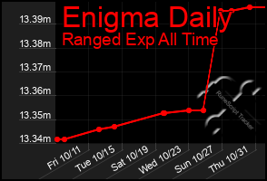 Total Graph of Enigma Daily