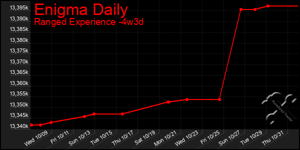 Last 31 Days Graph of Enigma Daily