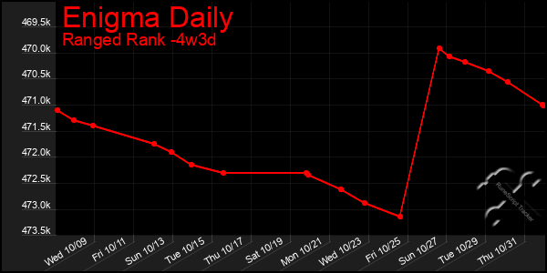 Last 31 Days Graph of Enigma Daily