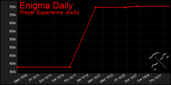 Last 31 Days Graph of Enigma Daily