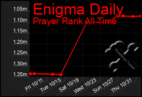 Total Graph of Enigma Daily