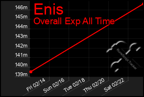 Total Graph of Enis