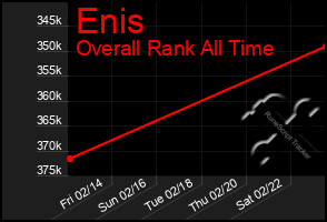 Total Graph of Enis