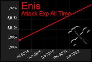 Total Graph of Enis