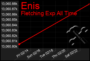 Total Graph of Enis