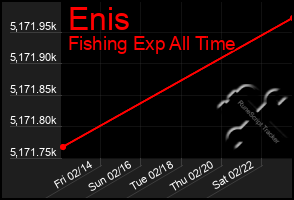 Total Graph of Enis