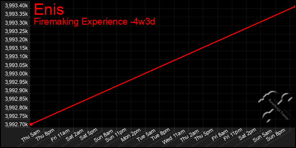 Last 31 Days Graph of Enis