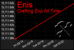 Total Graph of Enis