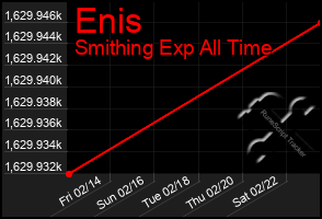 Total Graph of Enis