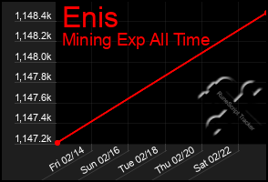 Total Graph of Enis