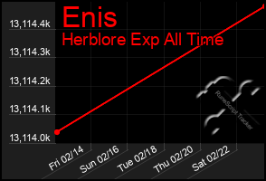 Total Graph of Enis