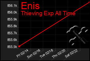 Total Graph of Enis