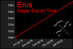 Total Graph of Enis