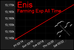 Total Graph of Enis