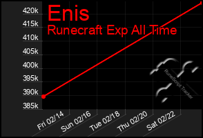 Total Graph of Enis