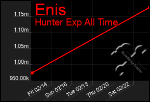 Total Graph of Enis