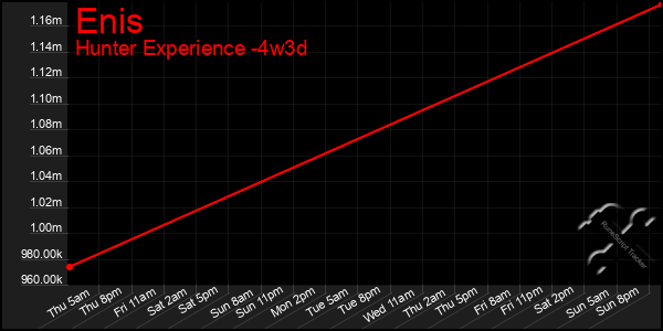 Last 31 Days Graph of Enis