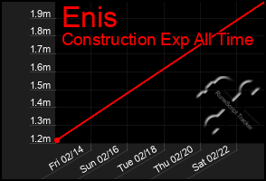 Total Graph of Enis