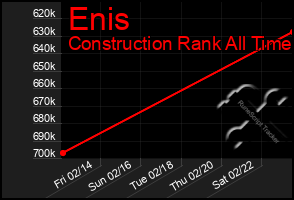 Total Graph of Enis