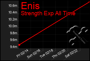 Total Graph of Enis