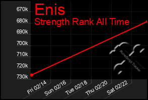 Total Graph of Enis