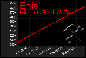 Total Graph of Enis