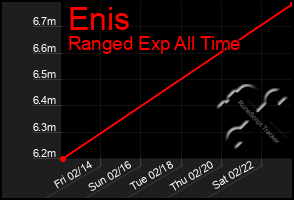 Total Graph of Enis