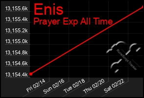 Total Graph of Enis