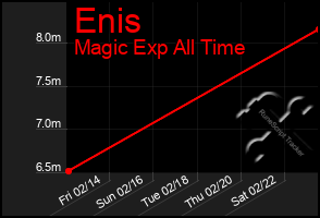 Total Graph of Enis