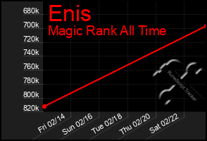 Total Graph of Enis