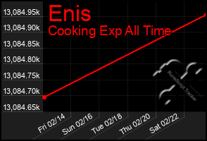 Total Graph of Enis