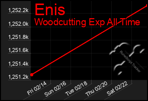 Total Graph of Enis