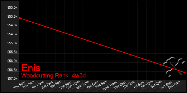 Last 31 Days Graph of Enis