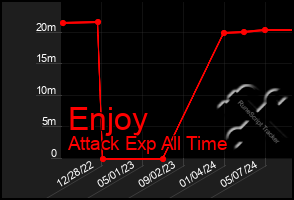 Total Graph of Enjoy