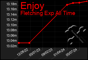 Total Graph of Enjoy