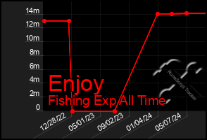 Total Graph of Enjoy