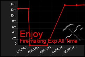 Total Graph of Enjoy