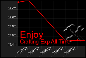 Total Graph of Enjoy