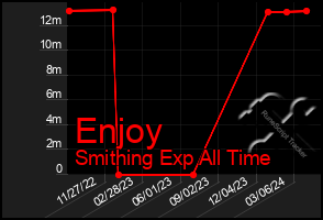 Total Graph of Enjoy